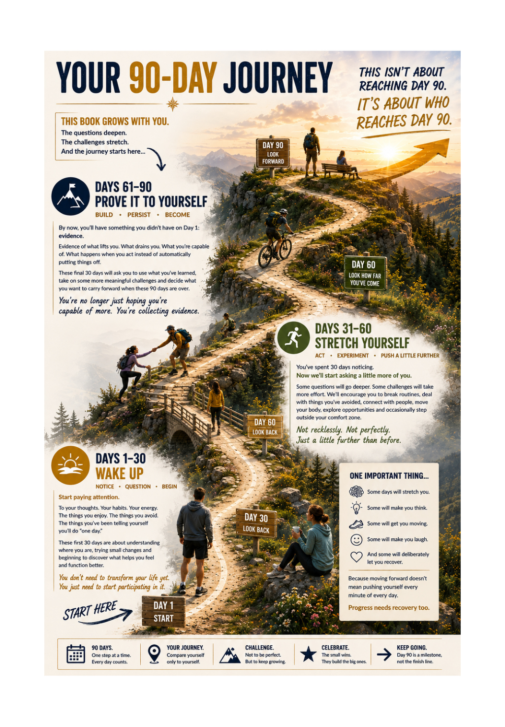 The 90-day progression inside the book